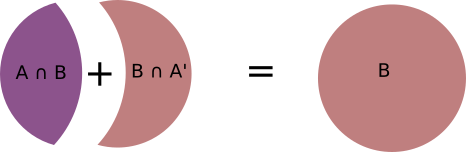 A given B